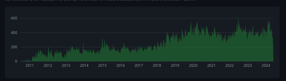 Rust Contributors Graph